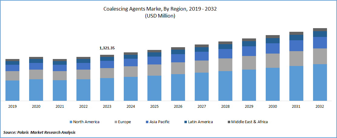 Coalescing Agents Market Size